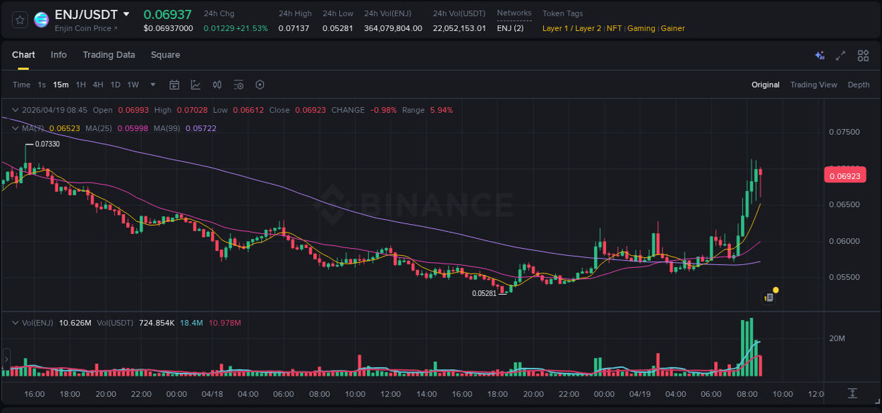 Trading data insight: ENJ pump report from Binance, 19 April 2026, 08:11