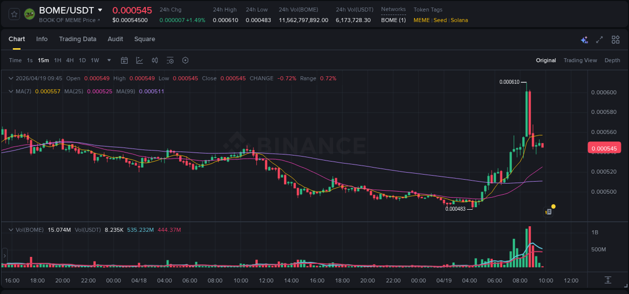 Crypto trading analysis: BOME pump on Binance, 19 April 2026, 08:35