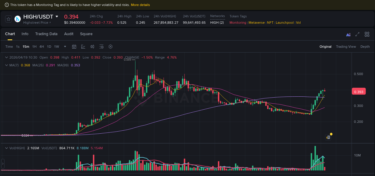 Crypto pump data analytics for HIGH on Binance, 19 April 2026, 10:09