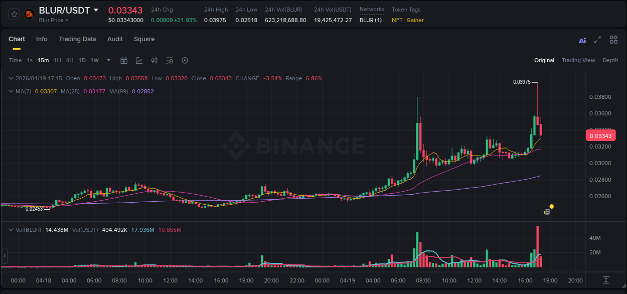 Binance trading insights for BLUR pump, 19 April 2026, 17:04