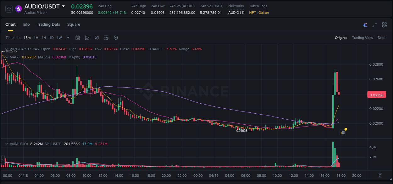 Trading analytics: AUDIO pump report from Binance, 19 April 2026, 17:10