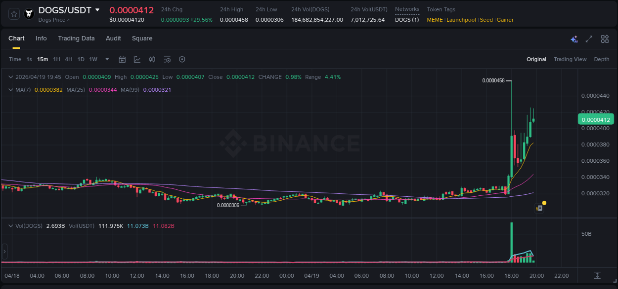 Crypto pump insights for DOGS on Binance, 19 April 2026, 18:02