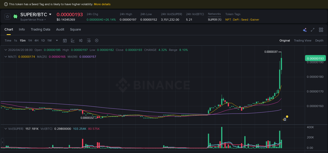 SUPER price surge report from Binance, timestamp: 20 April 2026, 07:52