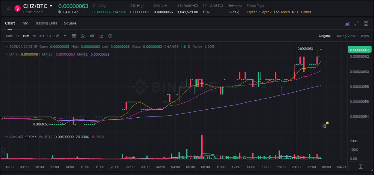 Binance pump report for CHZ on 20 April 2026, 23:23