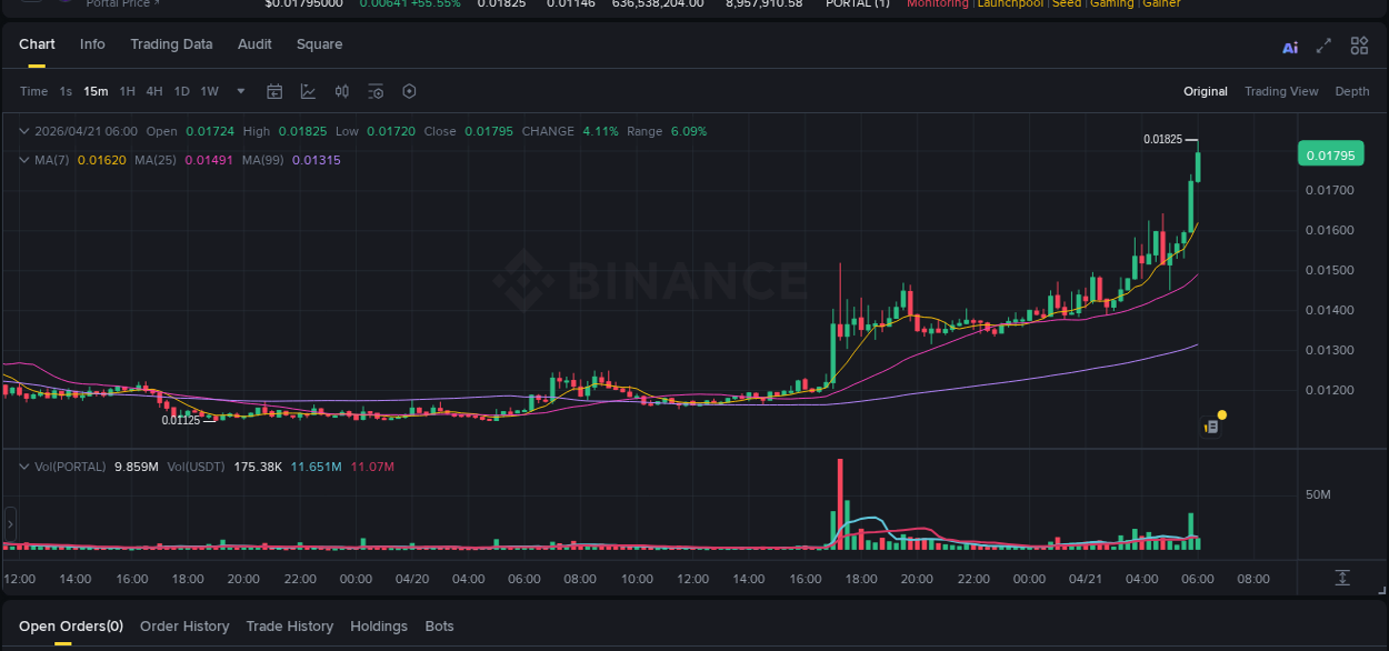 Crypto pump report: PORTAL on Binance, 21 April 2026, 06:01