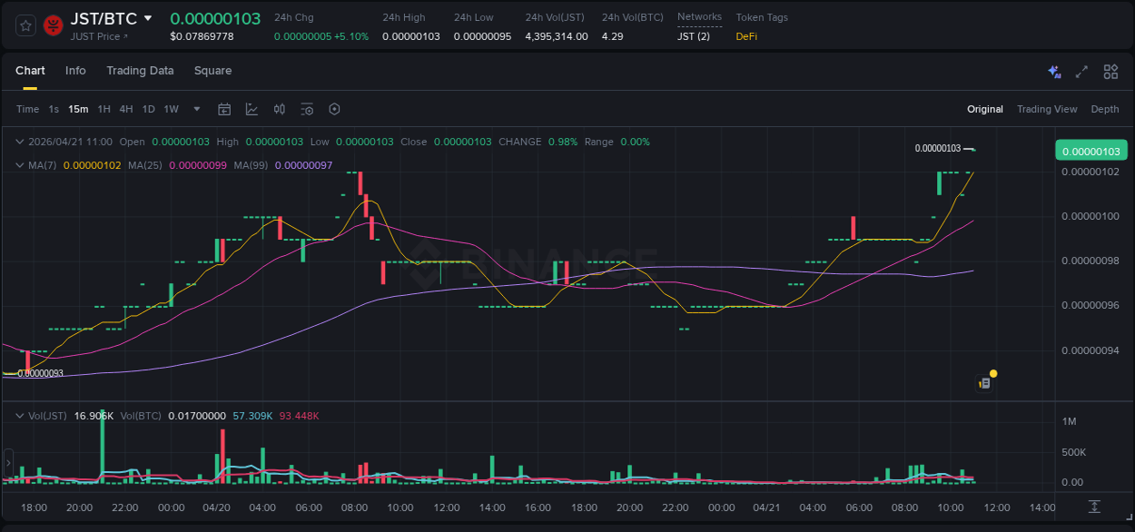 View the report of JST pump on Binance at 21 April 2026, 11:03 Report of JST pump on Binance at 21 April 2026, 11:03