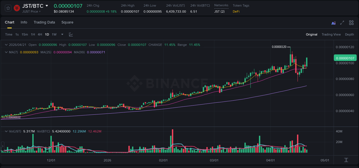 Explore the JST price surge report from Binance, timestamp: 21 April 2026, 17:05 JST price surge report from Binance, timestamp: 21 April 2026, 17:05