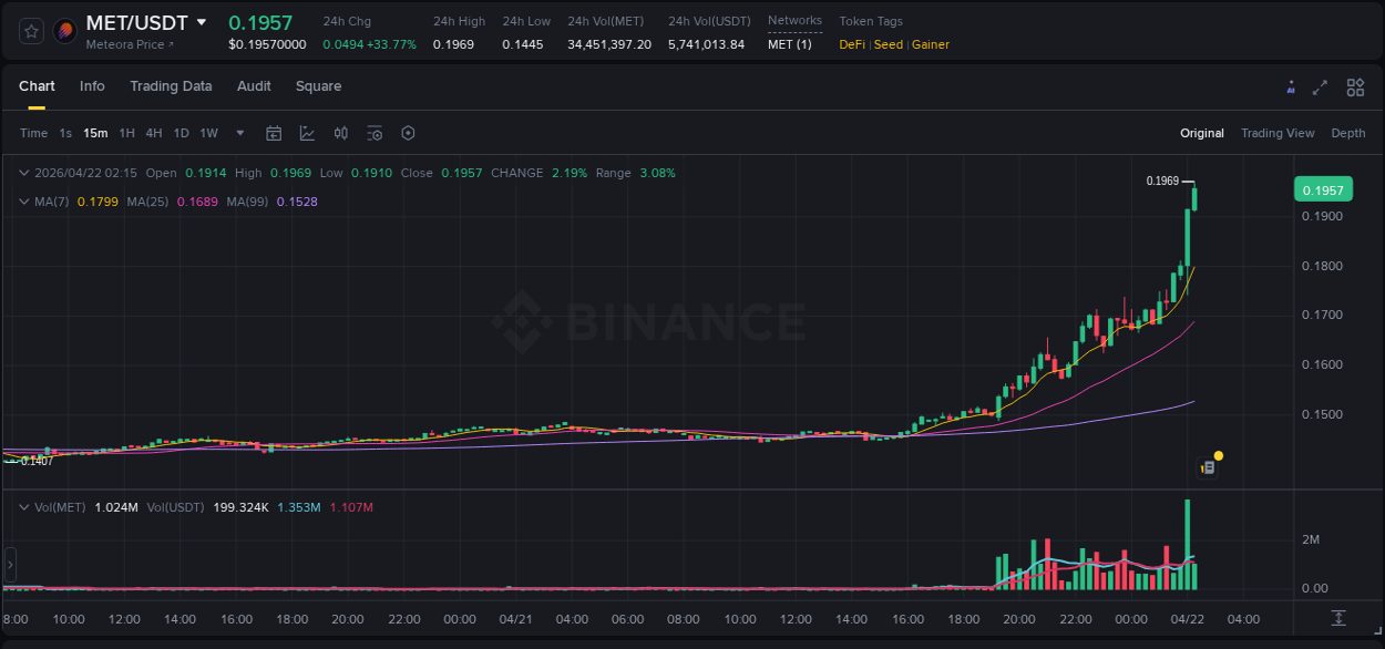 Binance pump report for MET on 22 April 2026, 02:15