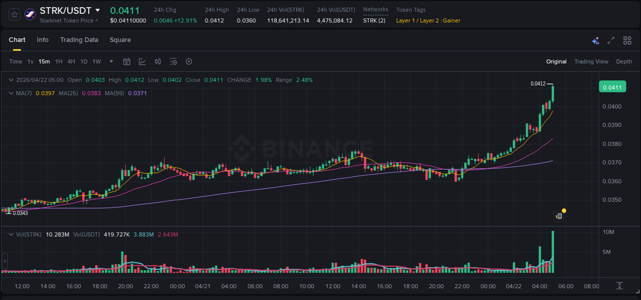 Crypto market update: STRK pump on Binance, 22 April 2026, 05:12