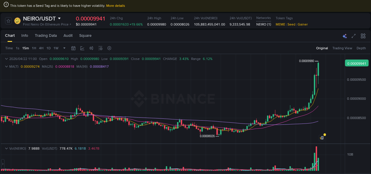NEIRO trading report showing pump trends on Binance, 22 April 2026, 11:09