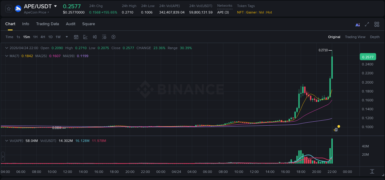 Trading data for APE pump on Binance, 24 April 2026, 22:02