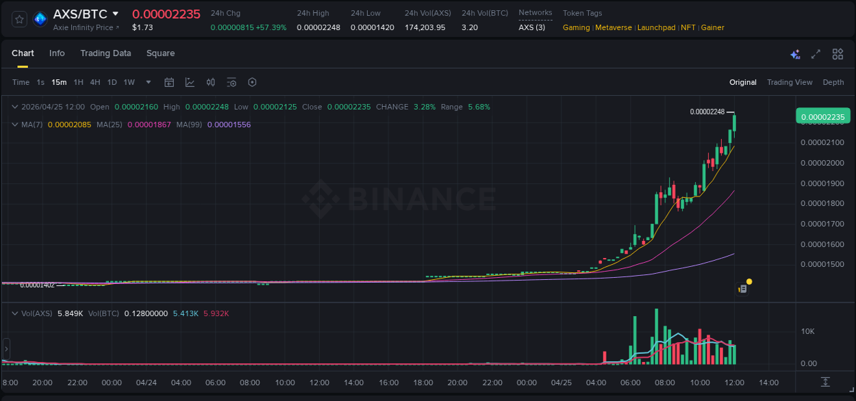 AXS price surge report from Binance, timestamp: 25 April 2026, 12:05