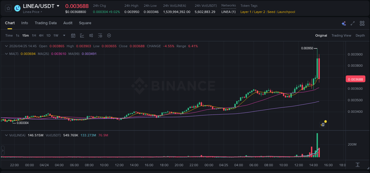 Live report of LINEA pump on Binance, 25 April 2026, 14:41
