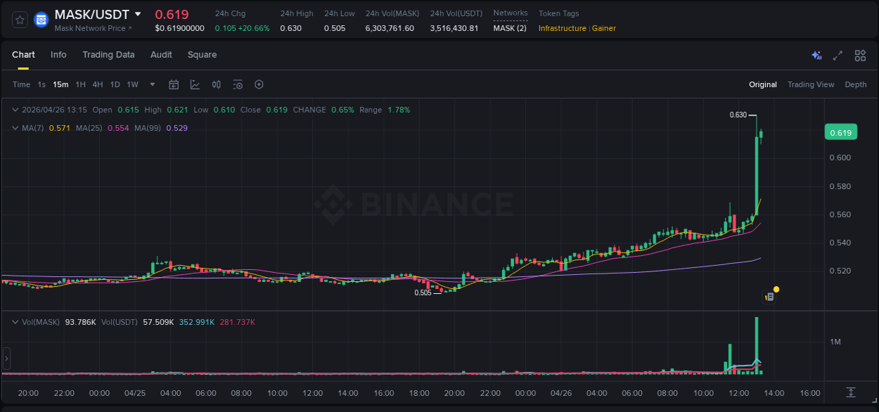 Binance trading data for MASK pump, 26 April 2026, 13:14