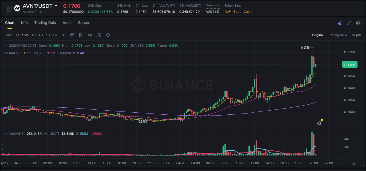 Crypto pump data analytics for AVNT on Binance, 26 April 2026, 20:01