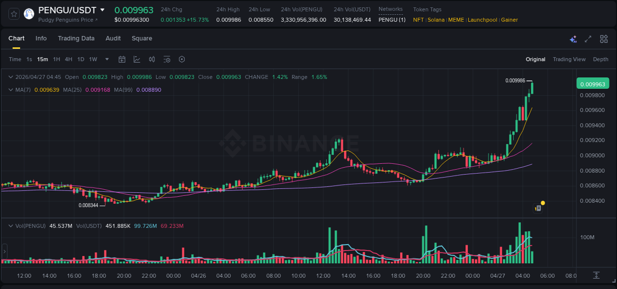 Crypto pump report: PENGU on Binance, 27 April 2026, 04:52