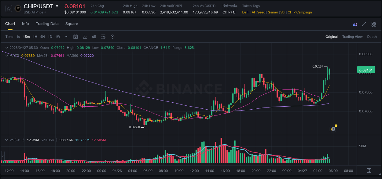 Binance trading report for CHIP pump, 27 April 2026, 05:37