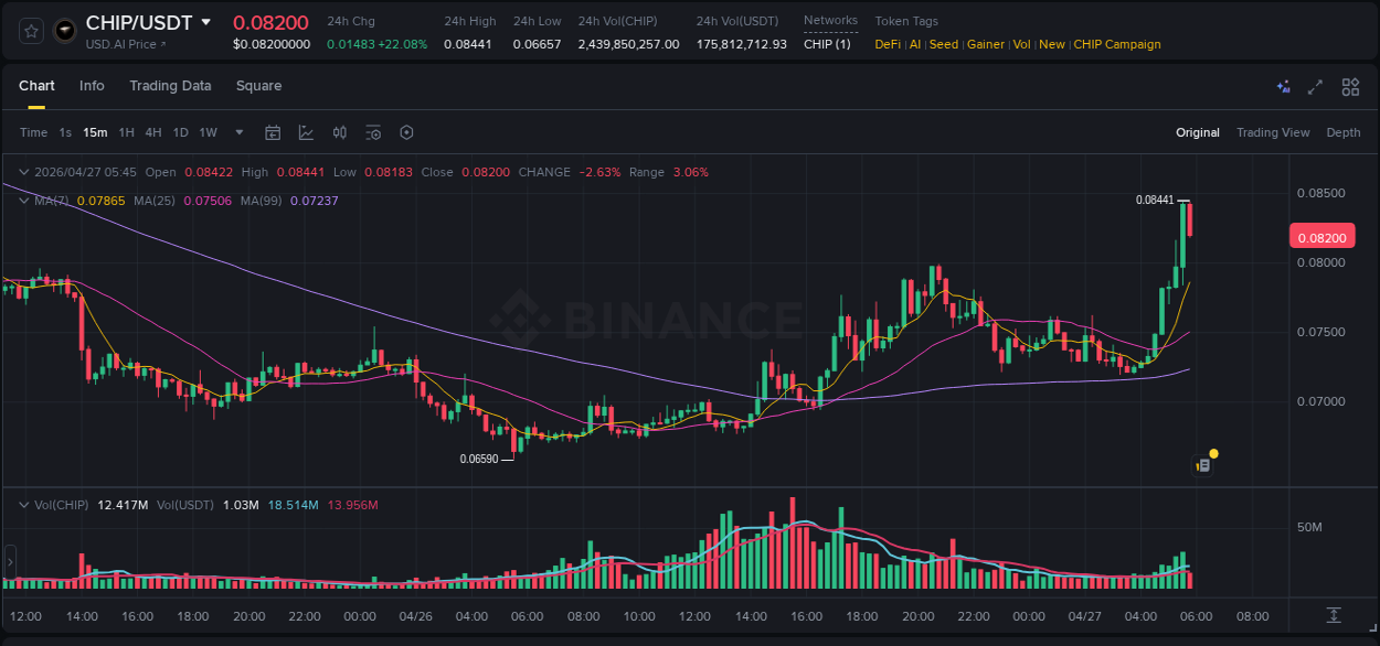 Market analysis: CHIP pump on Binance at 27 April 2026, 05:44