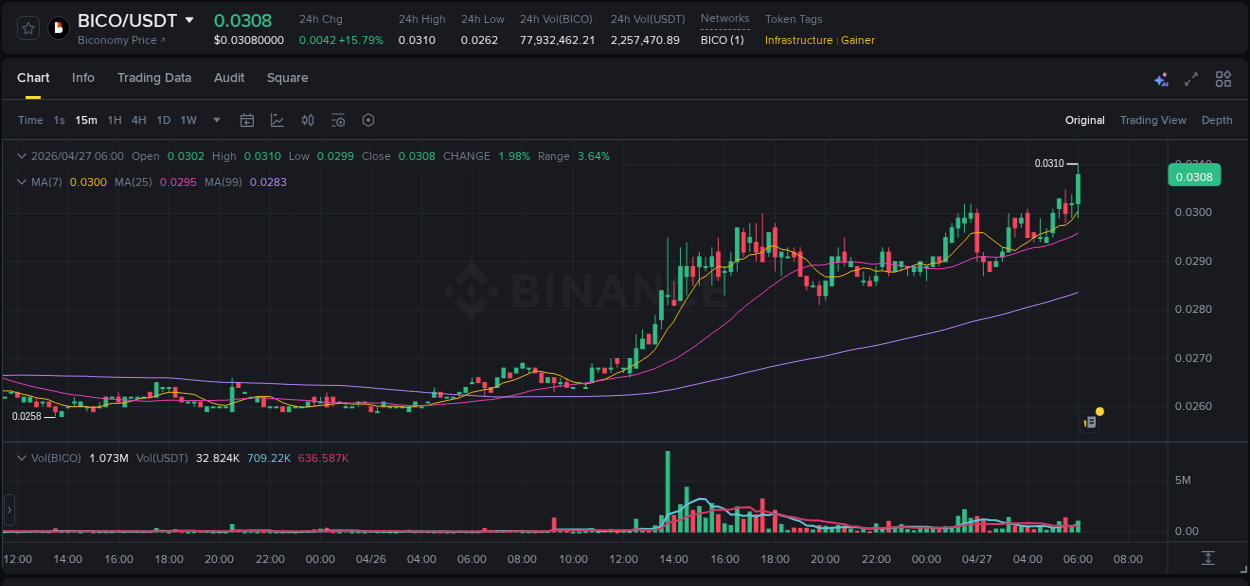 Trading insight: BICO pump report from Binance, 27 April 2026, 06:13