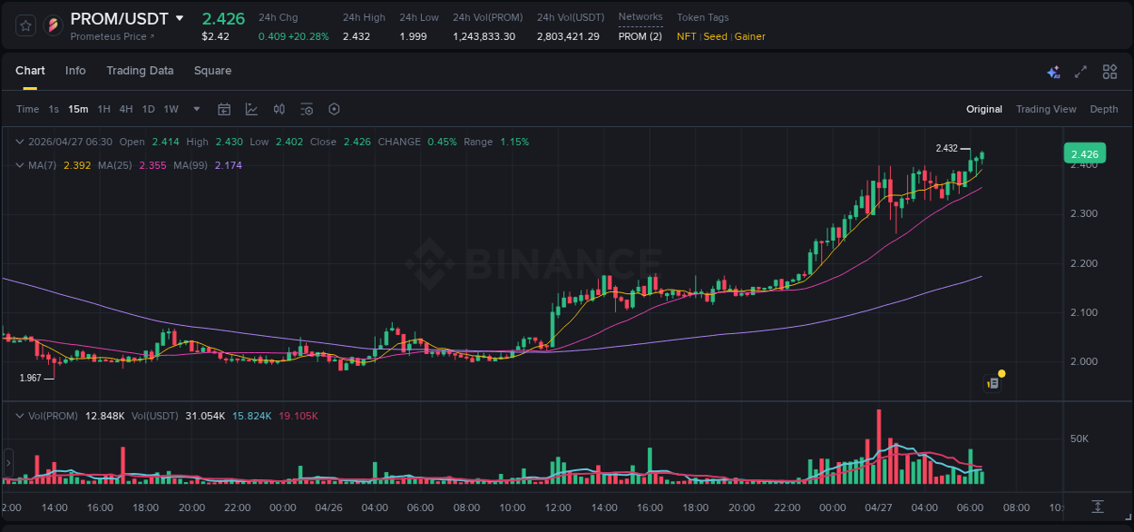 Crypto market update: PROM pump on Binance, 27 April 2026, 06:41