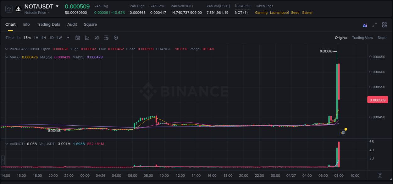Real-time report of NOT pump on Binance, 27 April 2026, 07:56