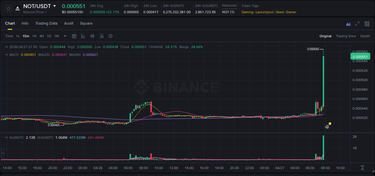 Binance pump data for NOT at 27 April 2026, 07:56