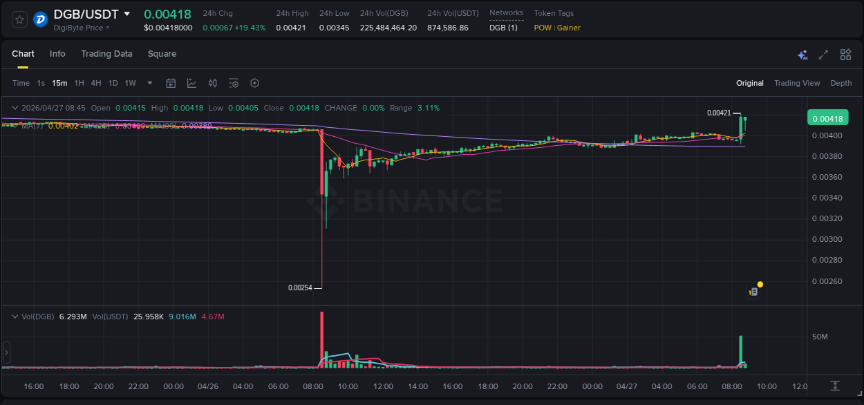 Crypto trading report: DGB pump on Binance, 27 April 2026, 08:45