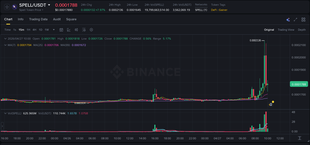 Market movement report: SPELL on Binance at 27 April 2026, 09:42