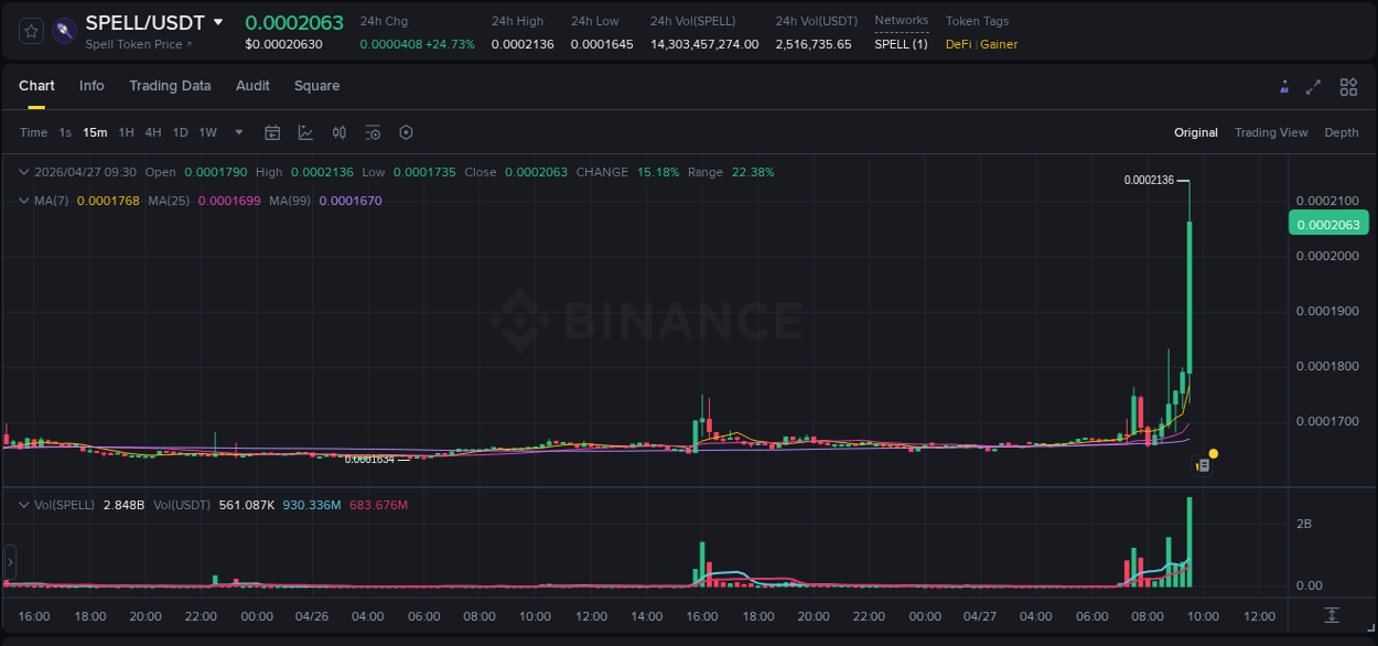 Binance exchange pump report for SPELL, 27 April 2026, 09:42