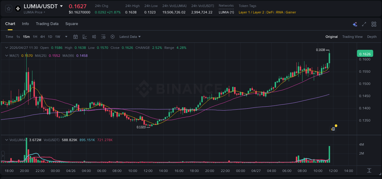 Crypto pump analytics for LUMIA on Binance, 27 April 2026, 11:43