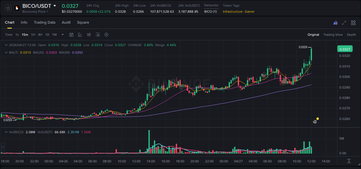 Analysis of BICO pump activity on Binance at 27 April 2026, 12:04