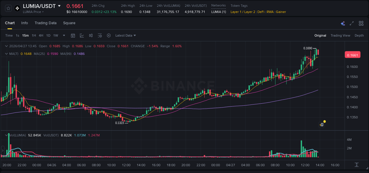 LUMIA trading report showing pump trends on Binance, 27 April 2026, 13:44