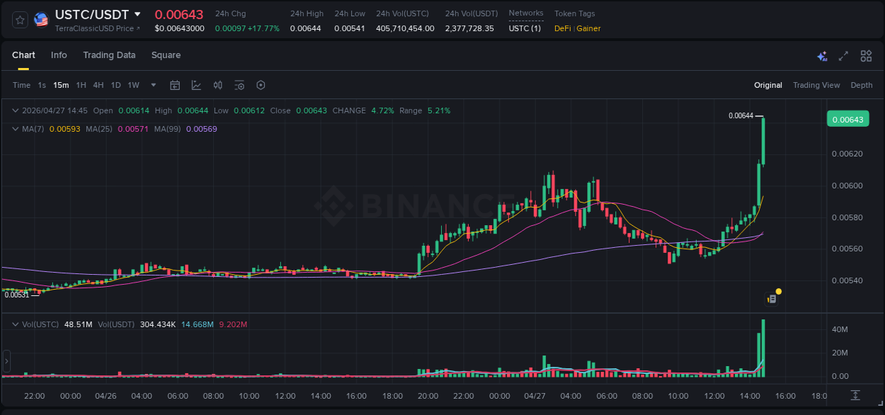 Binance pump overview for USTC, captured at 27 April 2026, 14:48