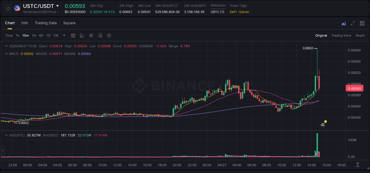 Detailed analysis of USTC's price surge on Binance, 27 April 2026, 14:50