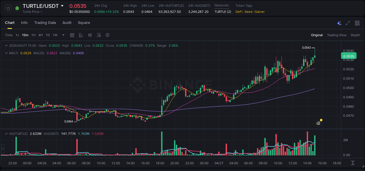 Crypto market report: TURTLE pump on Binance, 27 April 2026, 15:04