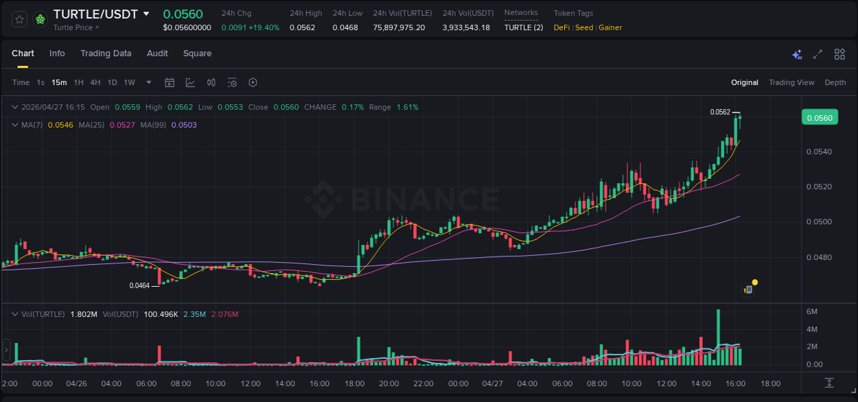 Binance trading data for TURTLE pump, 27 April 2026, 16:26