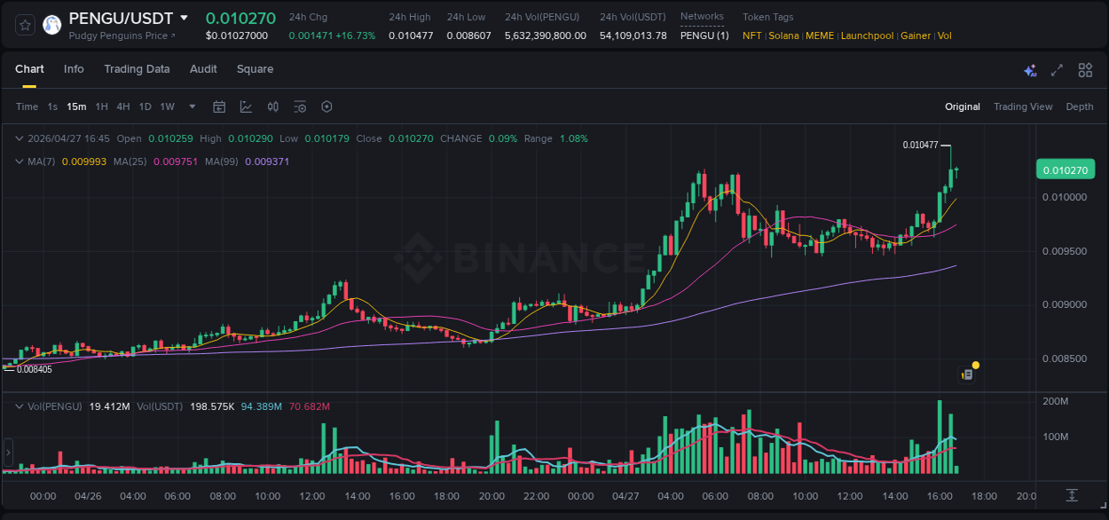 Market trend analysis: PENGU pump on Binance at 27 April 2026, 16:39
