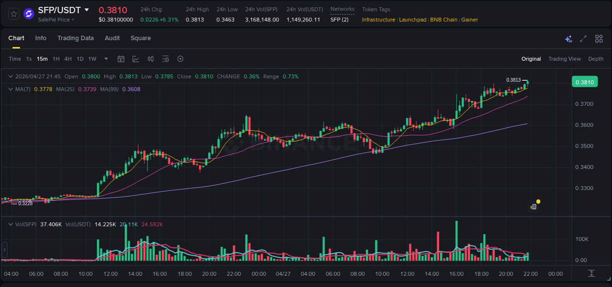 Trading data insight: SFP pump report from Binance, 27 April 2026, 21:56