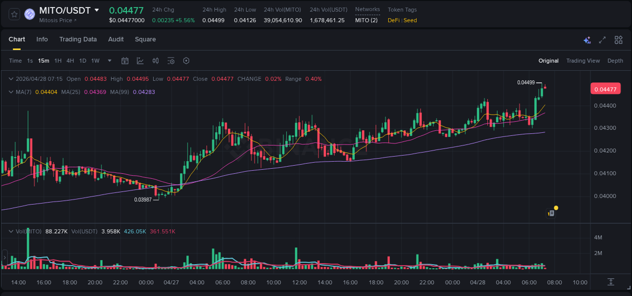 Binance pump report for MITO on 28 April 2026, 07:11