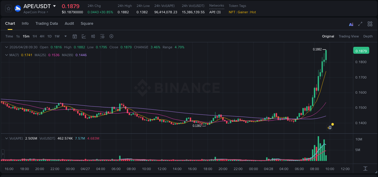 Crypto pump report: APE on Binance, 28 April 2026, 09:33