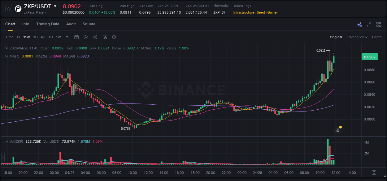 Binance trading report for ZKP pump, 28 April 2026, 11:54