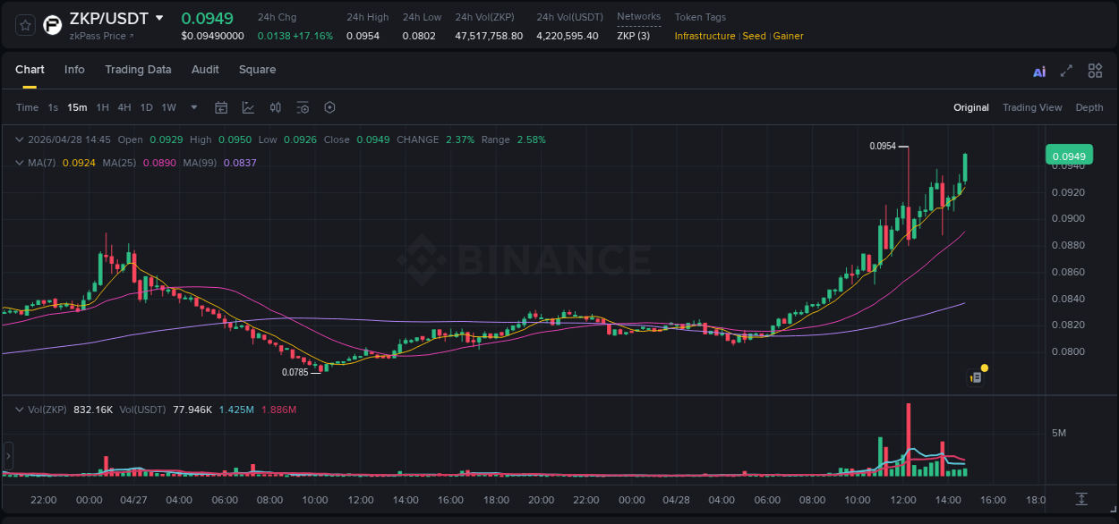 Trading insight: ZKP pump report from Binance, 28 April 2026, 14:53