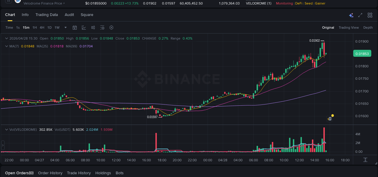 Binance pump data for VELODROME at 28 April 2026, 15:15