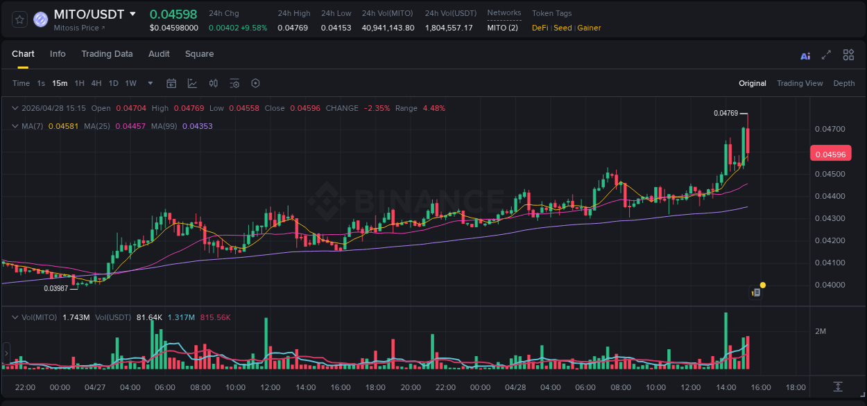 Crypto market update: MITO pump on Binance, 28 April 2026, 15:15