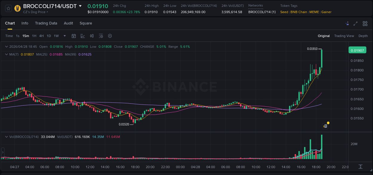Real-time report of BROCCOLI714 pump on Binance, 28 April 2026, 18:46
