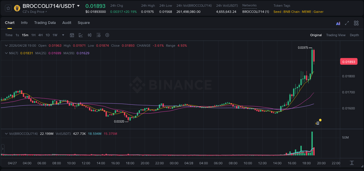 Crypto trading report: BROCCOLI714 pump on Binance, 28 April 2026, 18:49
