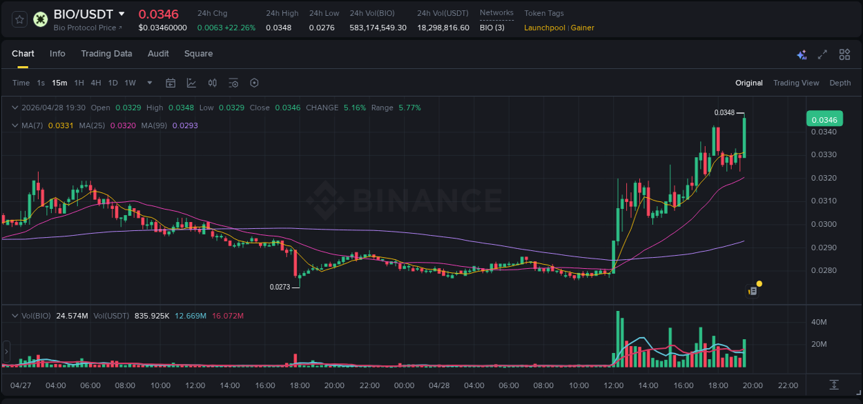 Binance exchange pump report for BIO, 28 April 2026, 19:42