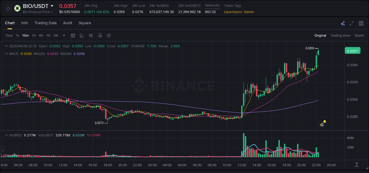 Analysis of BIO pump activity on Binance at 28 April 2026, 22:22