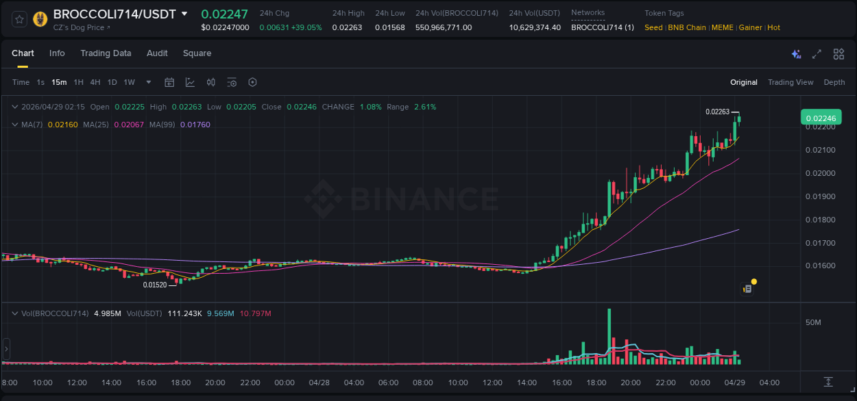 BROCCOLI714 price surge report from Binance, timestamp: 29 April 2026, 02:18