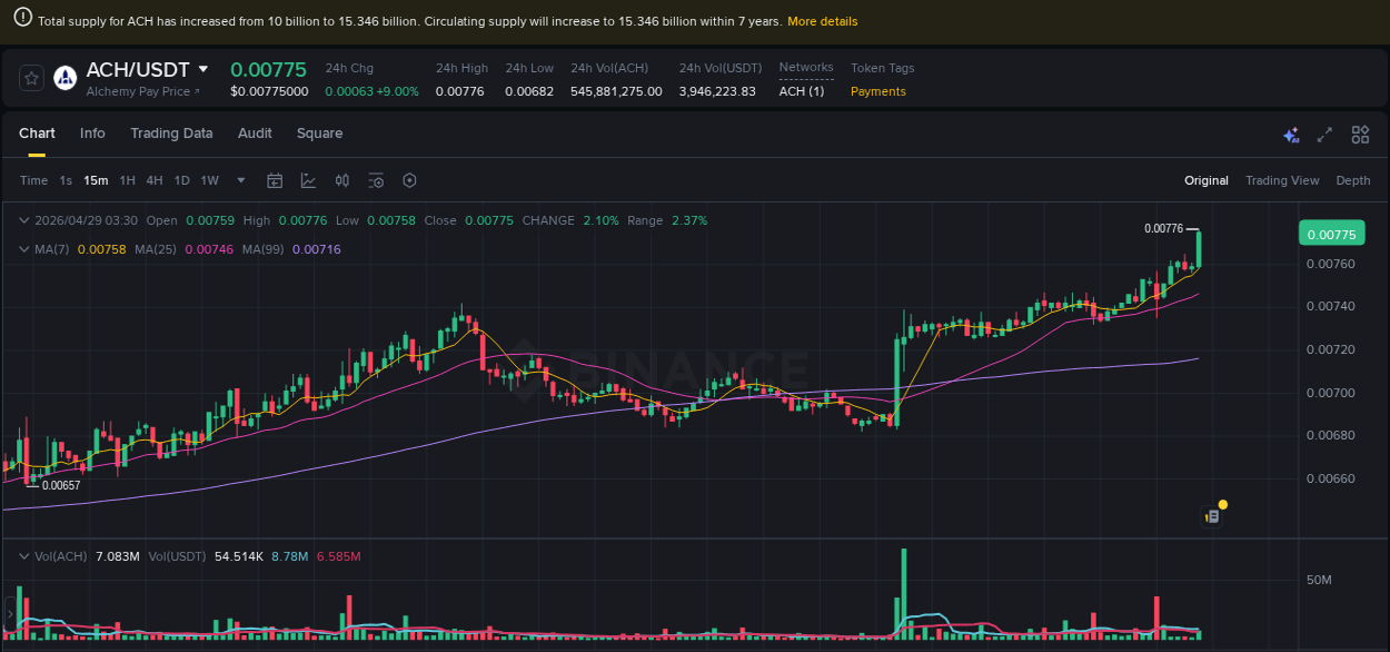 Binance pump report for ACH on 29 April 2026, 03:42